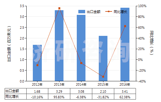 2012-2016年中國聚丙烯單絲（截面尺寸≤1mm，細(xì)度≥67分特）(HS54041200)出口總額及增速統(tǒng)計(jì)